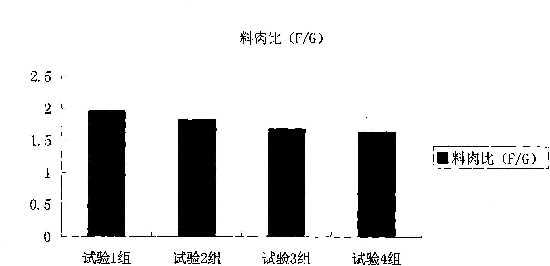 High efficiency livestock and poultry nutrition replenisher and preparation method thereof