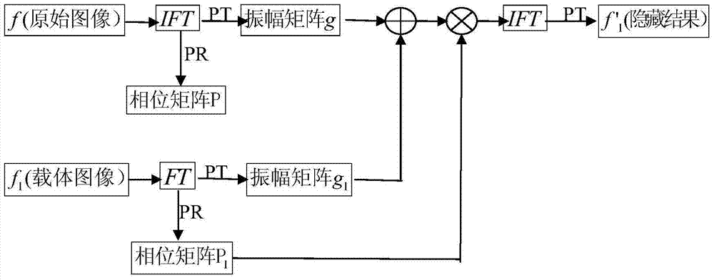 Image Hiding, Restoration and Encrypted Transmission Method Based on Phase Cut Fourier Transform