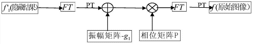 Image Hiding, Restoration and Encrypted Transmission Method Based on Phase Cut Fourier Transform