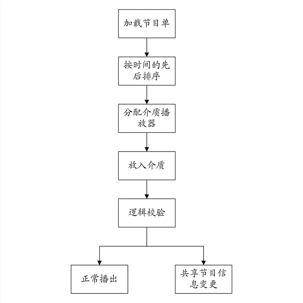 Method for dynamically distributing broadcast shared resources