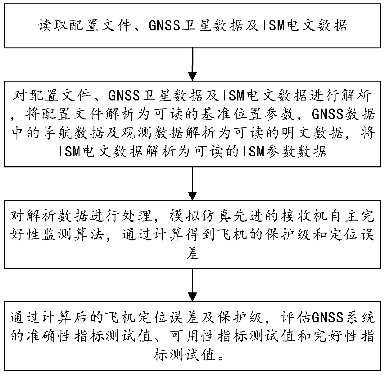 Advanced receiver autonomous integrity monitoring simulation evaluation method and device