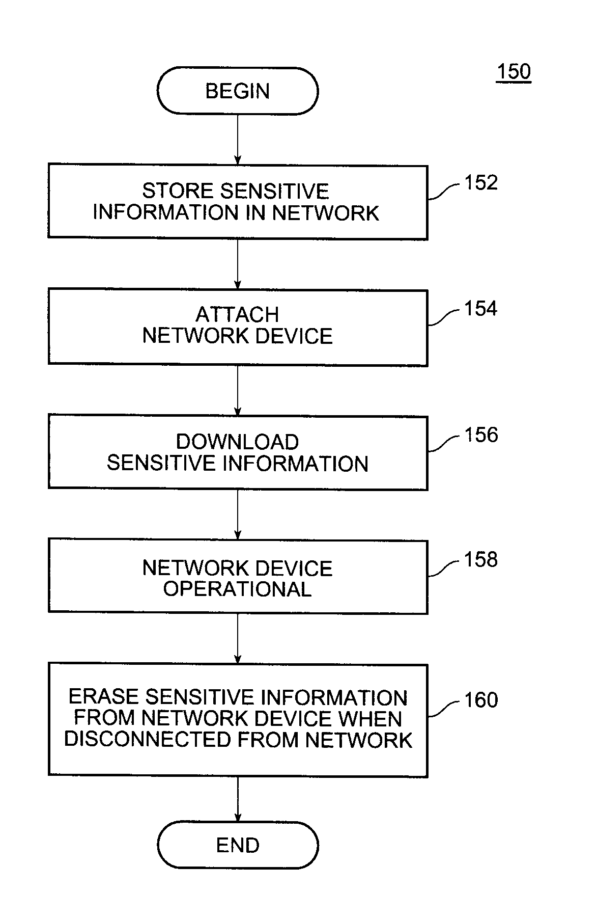 Apparatus, method and system for improving network security