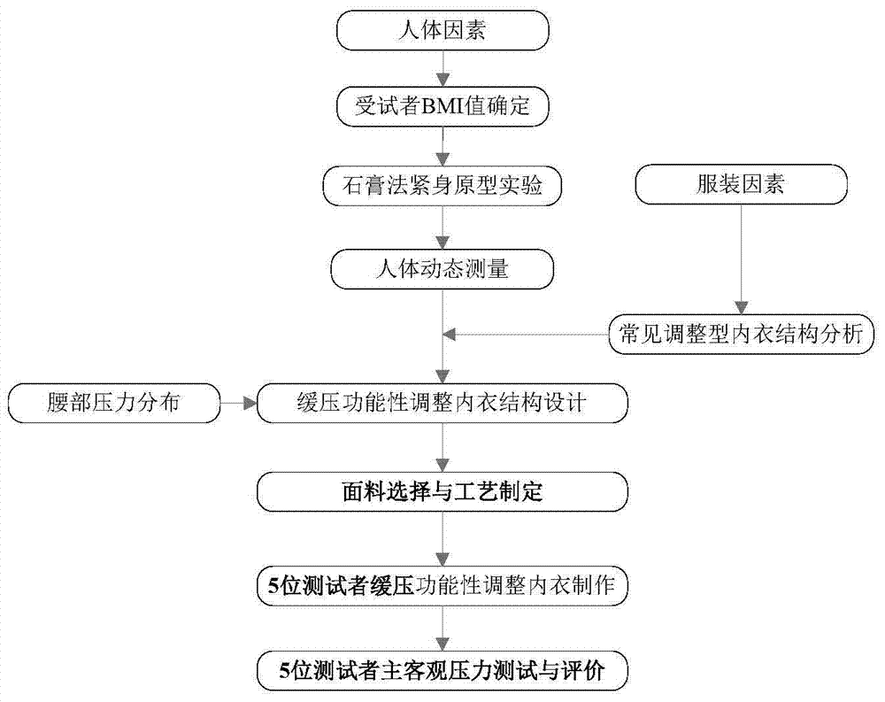 A tights design method based on human body surface pressure and slow pressure tights