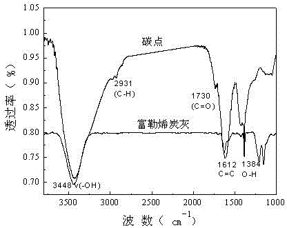 Cheap preparation method of yellow emission carbon quantum dots