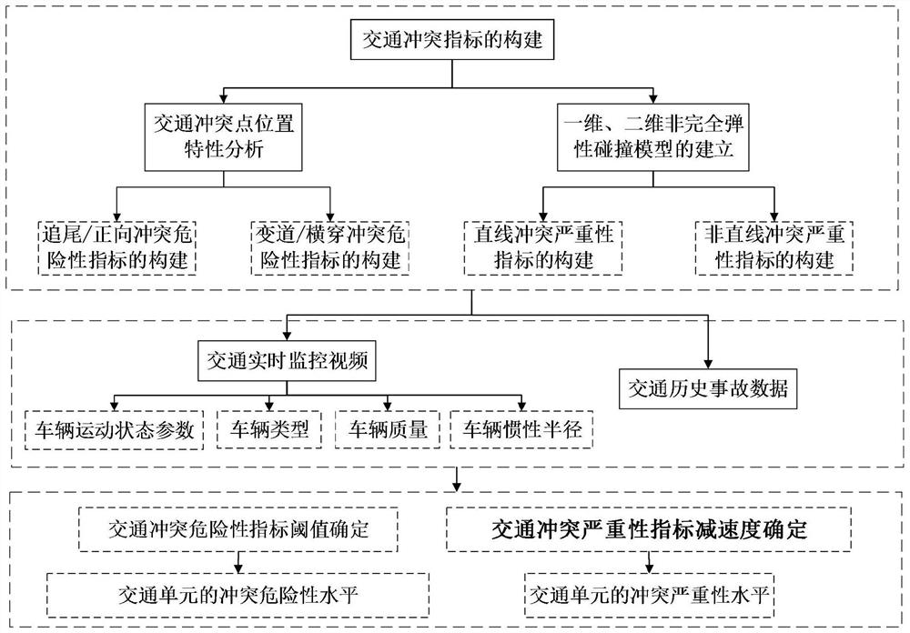 Traffic unit safety evaluation method based on incomplete elastic collision theory