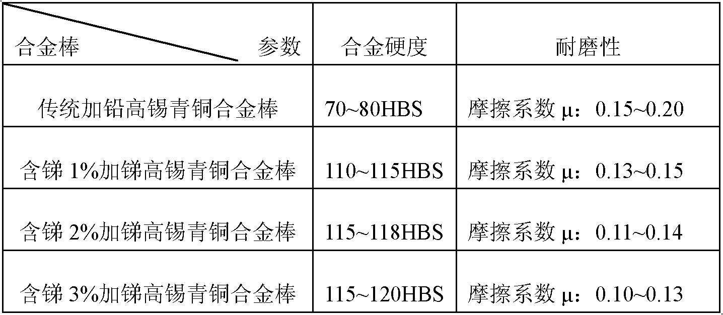 Antimony-added high-tin bronze alloy rod for high-speed railway equipment and manufacturing method thereof