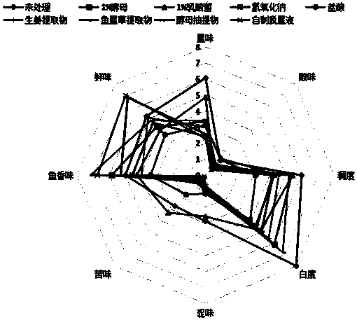 Fishy smell removing agent for yellow croakers and preparation and use method thereof