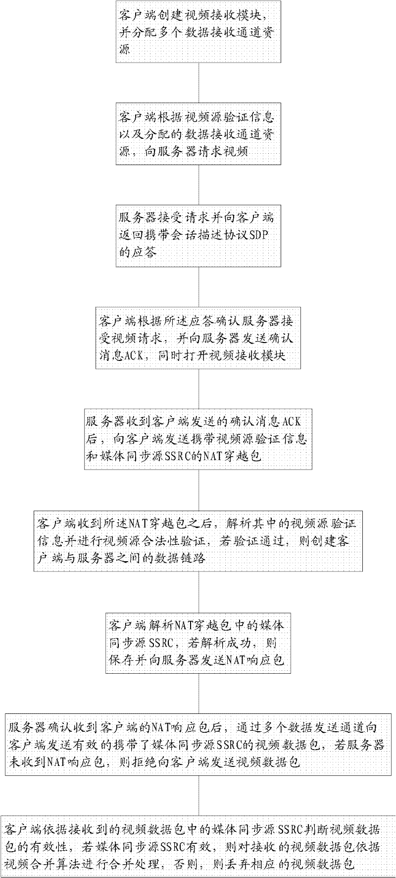 Transmission method of multichannel video streams and system thereof