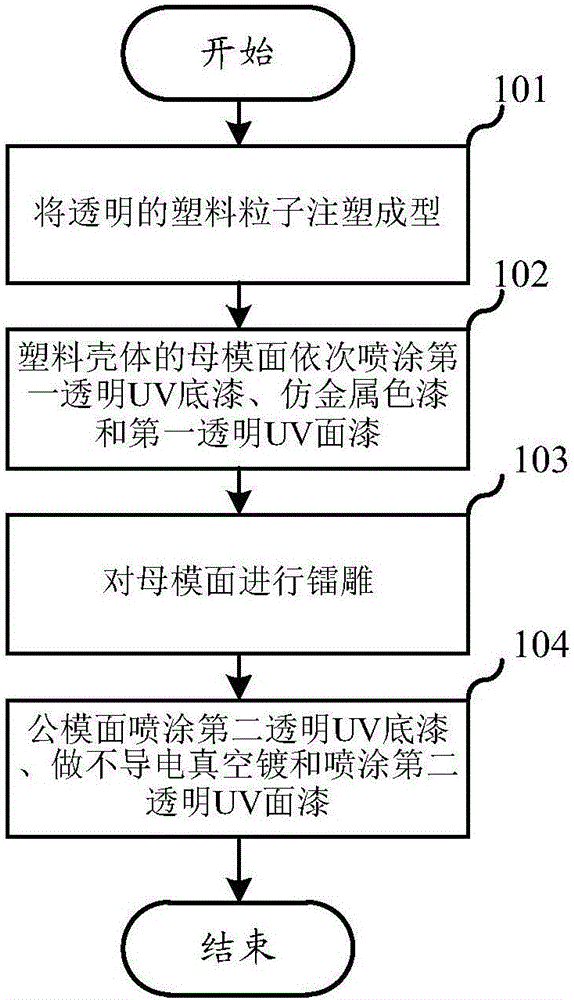 Machining process for imitation metal plastic shell body