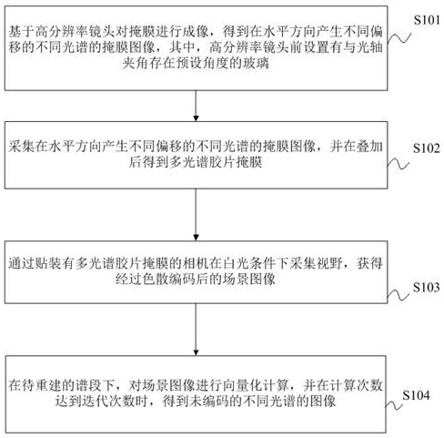 Multispectral imaging method, device and device for coding and compression based on dispersion