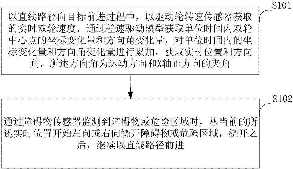 Indoor robot obstacle avoidance method, device and navigation system