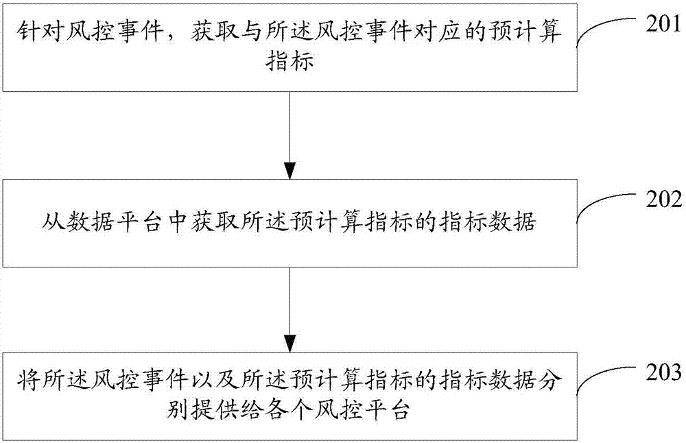 Risk management method, risk management device and risk management system