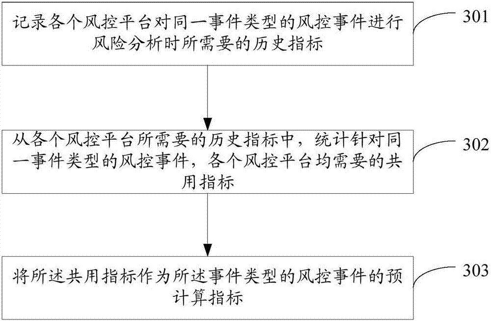 Risk management method, risk management device and risk management system