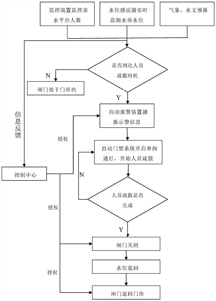 Control method of automatic flood prevention early warning and evacuation system in waterfront area