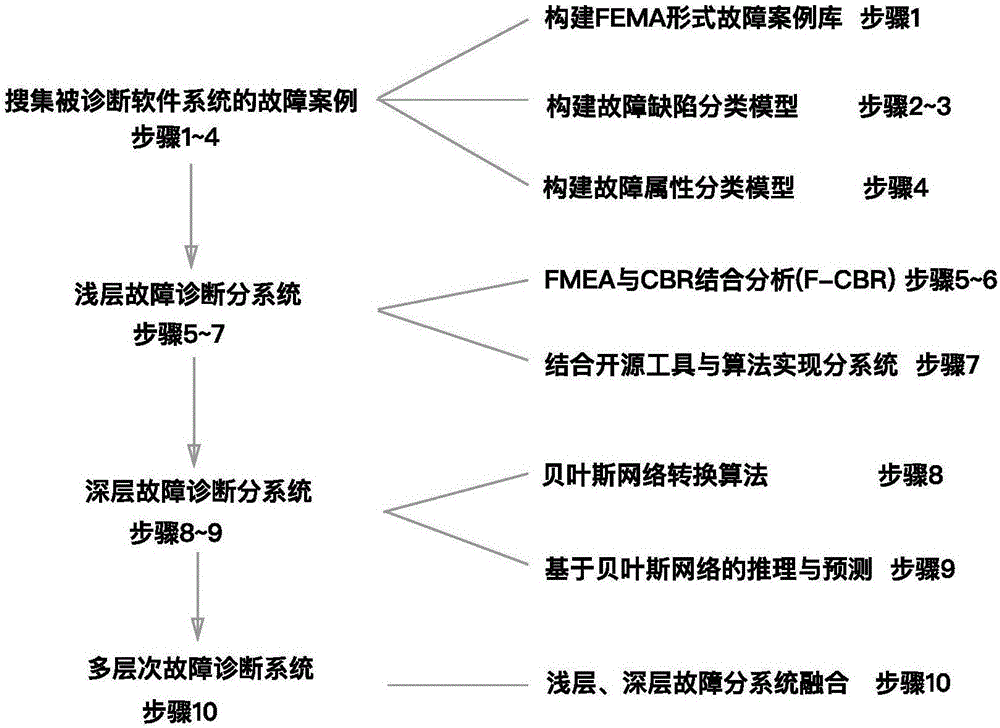 Construction method for multi-layer software fault diagnosis expert system