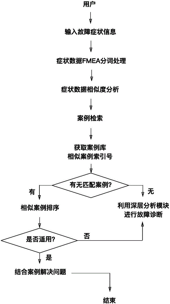 Construction method for multi-layer software fault diagnosis expert system