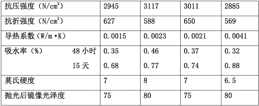 Inorganic artificial stone containing high-performance ceramsite and superabsorbent resin and preparation method of inorganic artificial stone