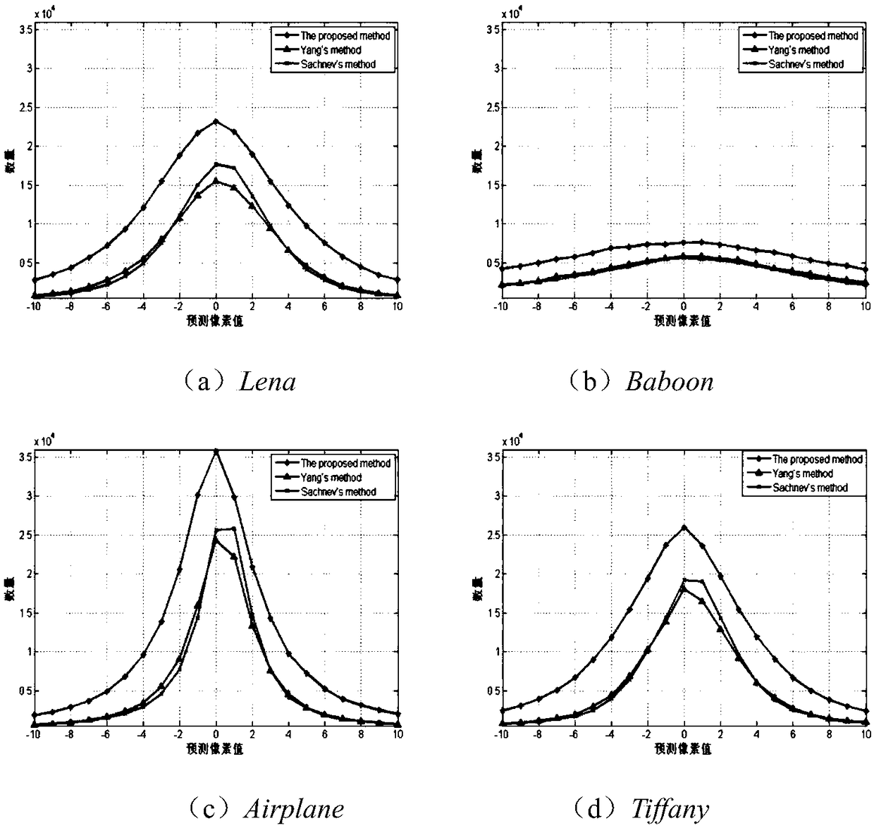 Image reversible information hiding method and apparatus based on multiple linear regression