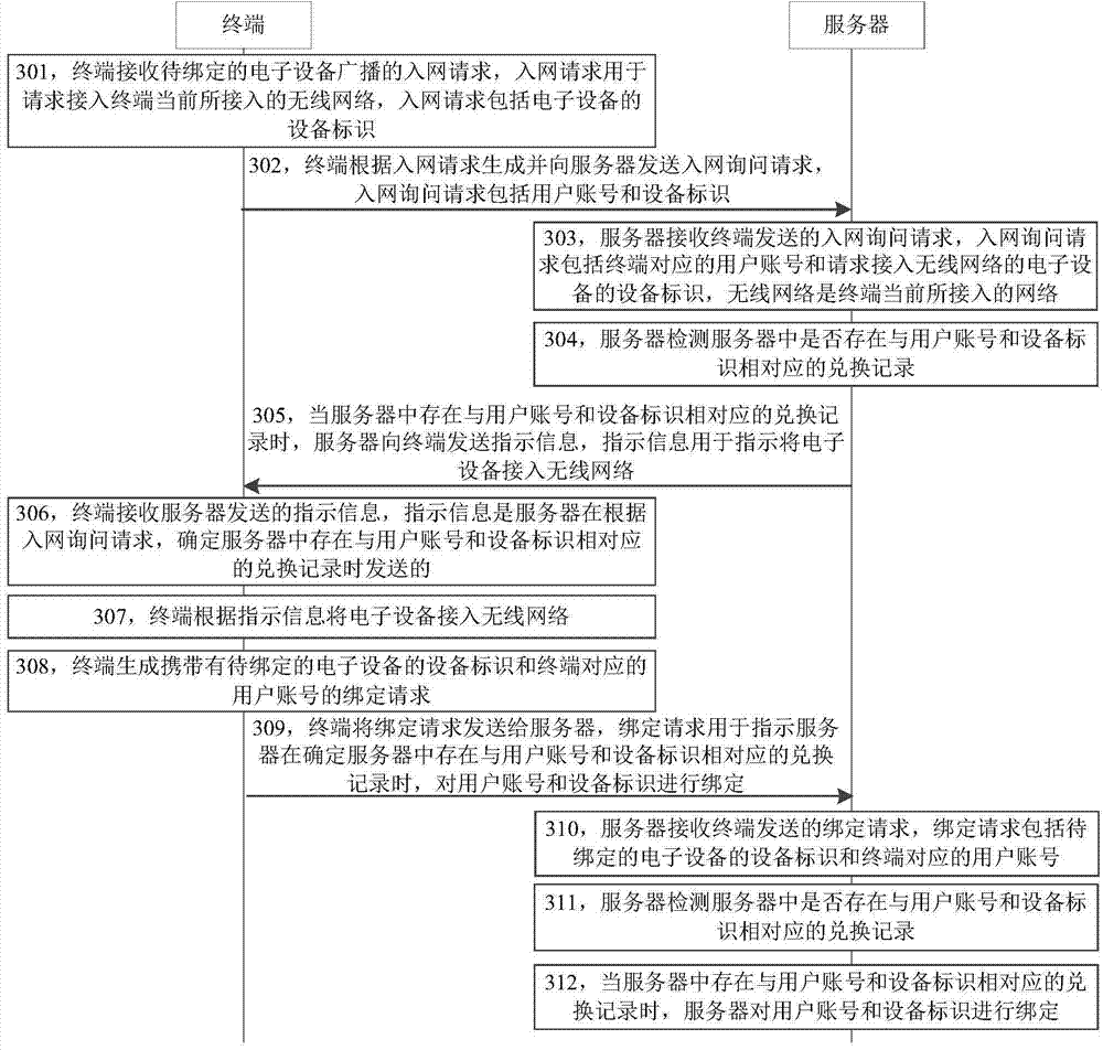 Method and device for binding equipment