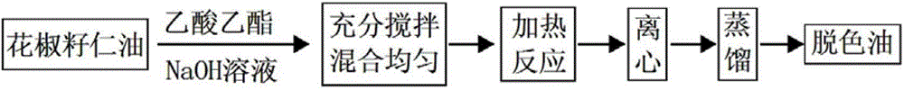 Method for decoloring food-grade alkali/ester combined refining zanthoxylum seed oil