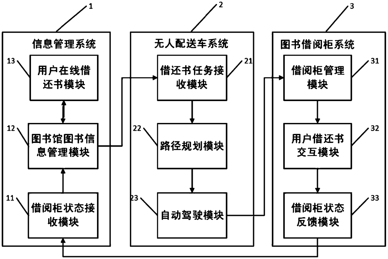 Autonomous driving book delivery system for campus