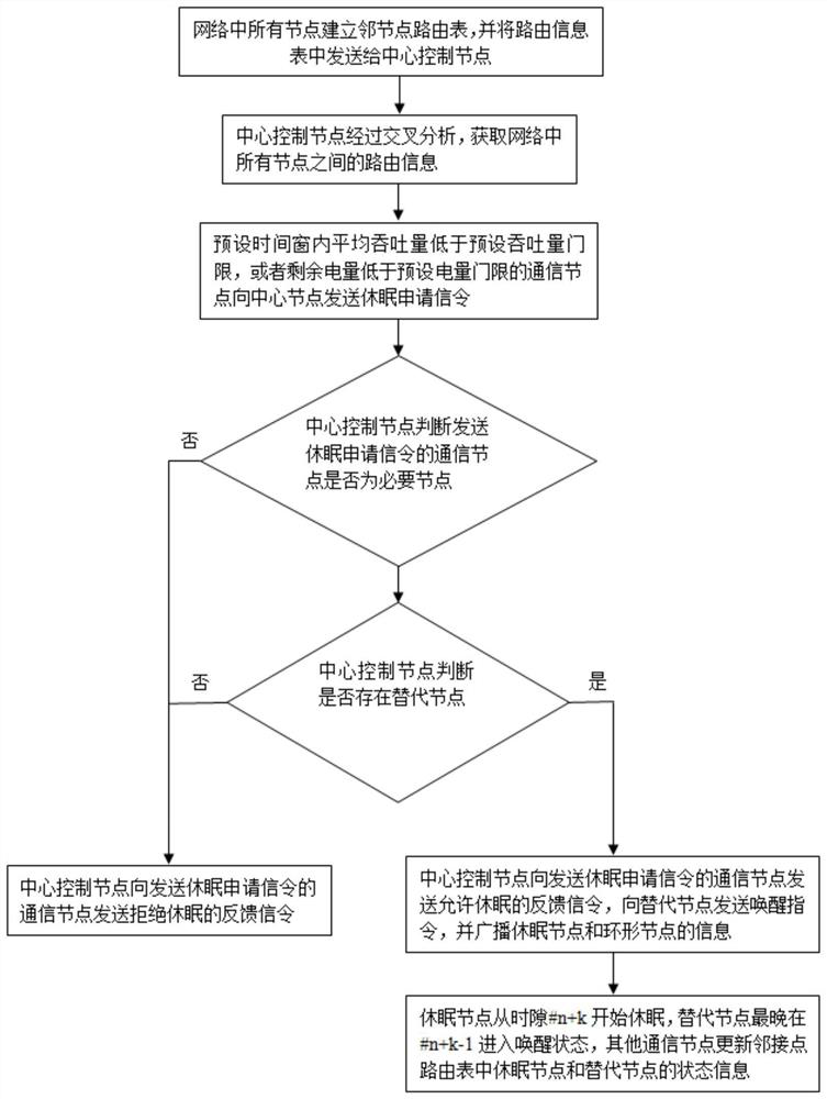 Energy-saving transmission method for wireless ad hoc network