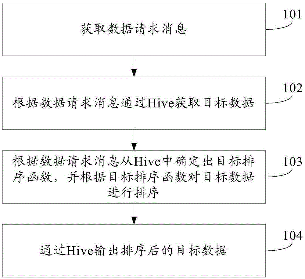 Hive data processing method and device