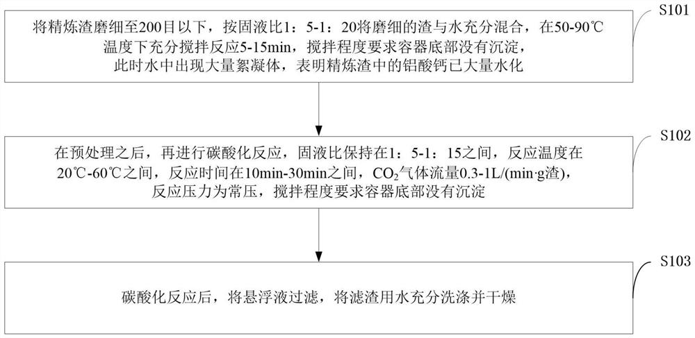 A treatment method for carbonation and desulfurization of steelmaking refining slag