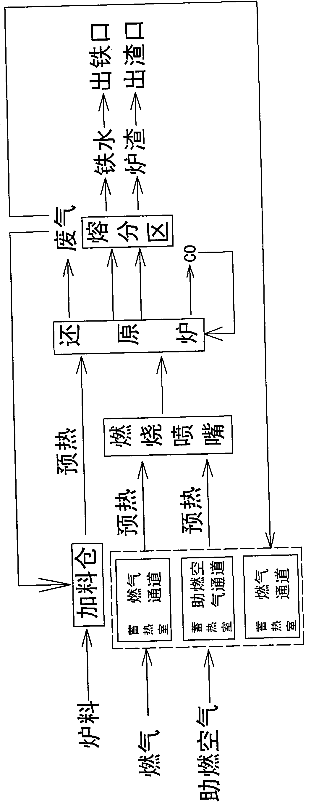 Gas-burning reducing iron-fining furnace and one-step reducing iron-fining method thereof