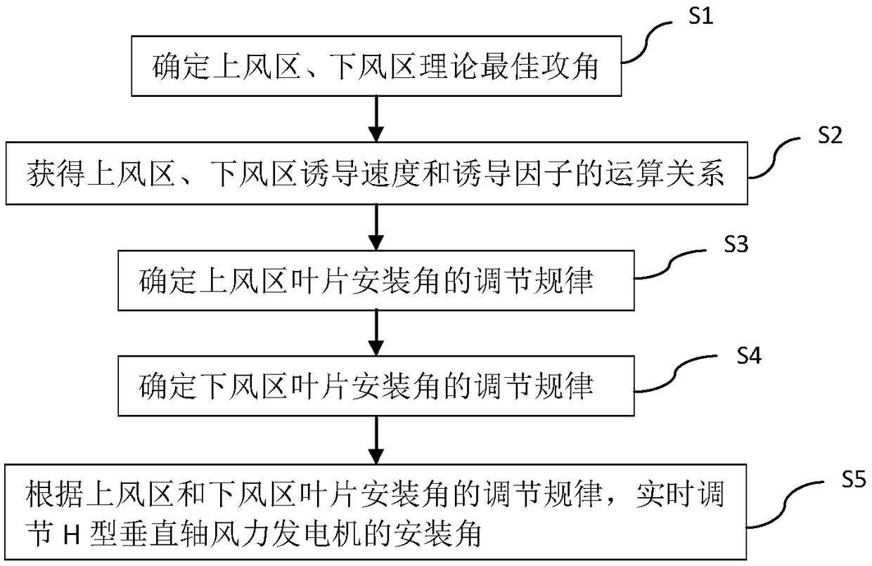 A method and device for changing the angle of attack of an h-type vertical axis wind power generator