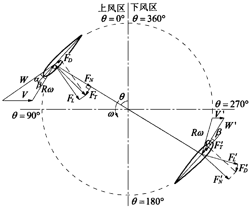 A method and device for changing the angle of attack of an h-type vertical axis wind power generator