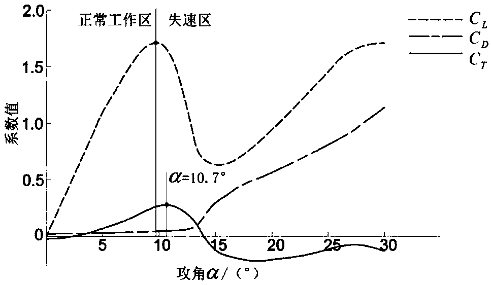 A method and device for changing the angle of attack of an h-type vertical axis wind power generator