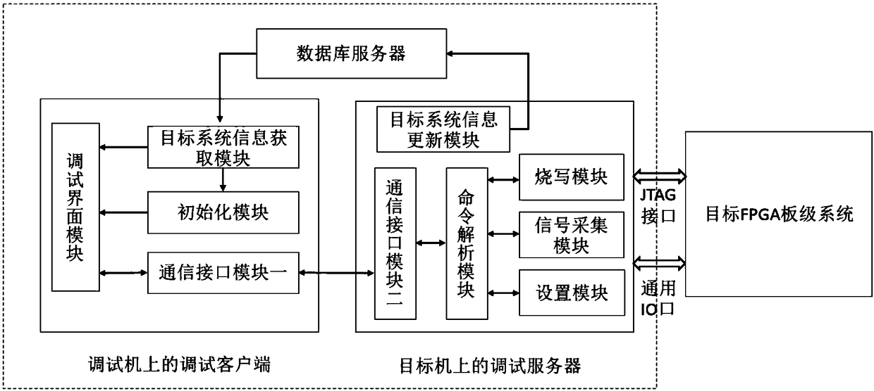 FPGA remote debugging system and remote debugging method