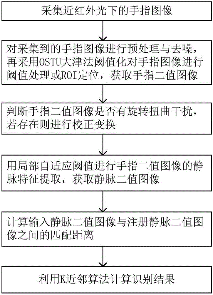 Finger vein recognition method