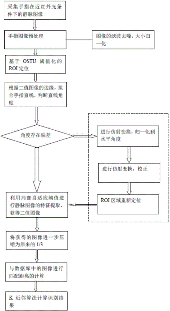 Finger vein recognition method