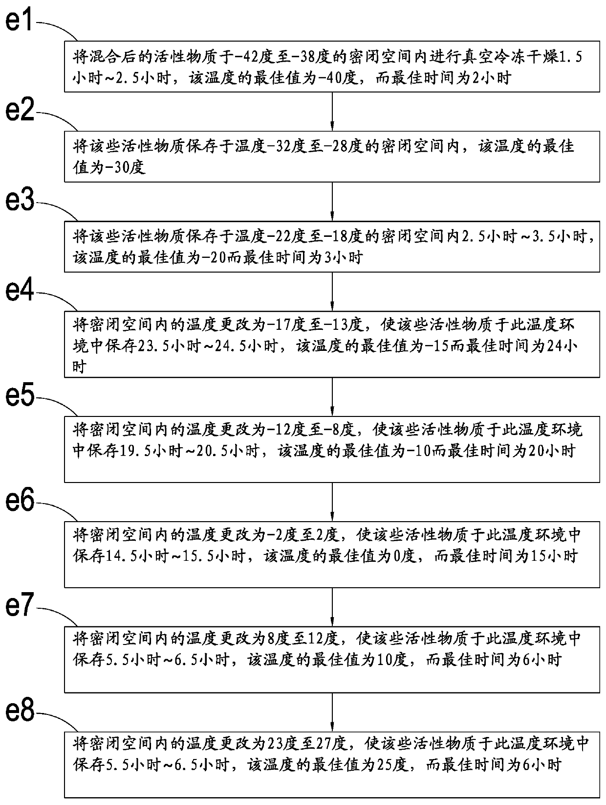 Extraction process of active raw materials