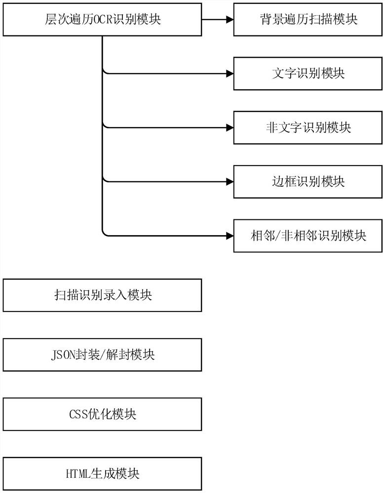 A way to convert pictures into html documents