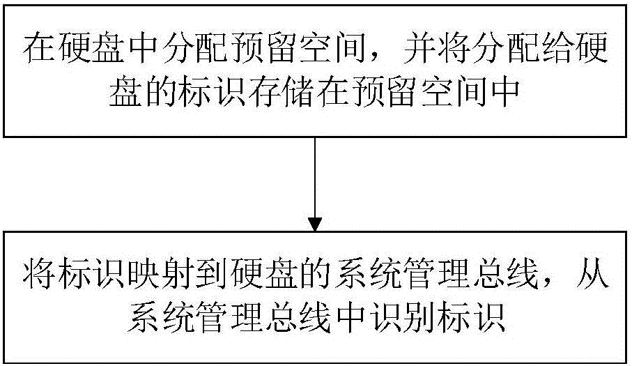 Method and device for recognizing identifier of hard disk