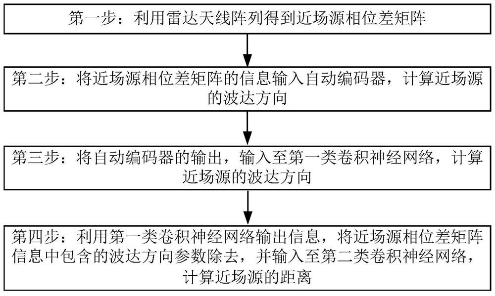 Near-field source positioning method based on deep learning