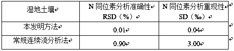 Method for determining carbon and nitrogen stable isotopes in high carbon-to-nitrogen ratio sample