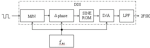 Binary frequency shift keying modulation system