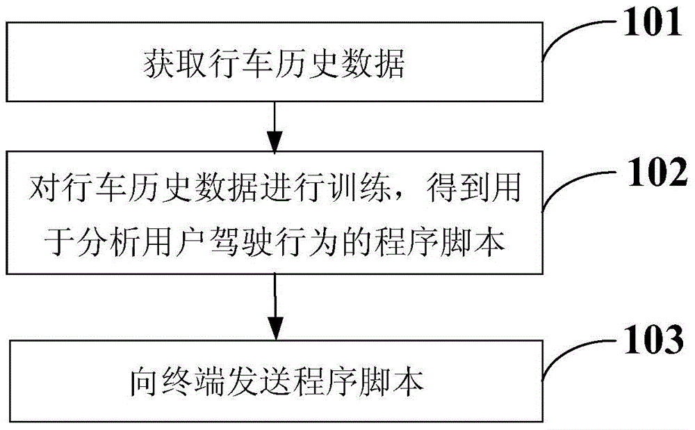 Internet of Vehicles data processing method, server and terminal