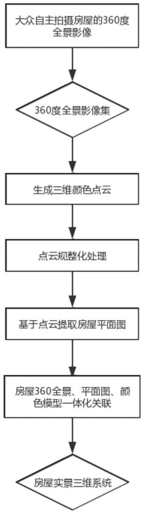 Method and system for establishing house live-action three-dimensional model by using public selfie panoramic data