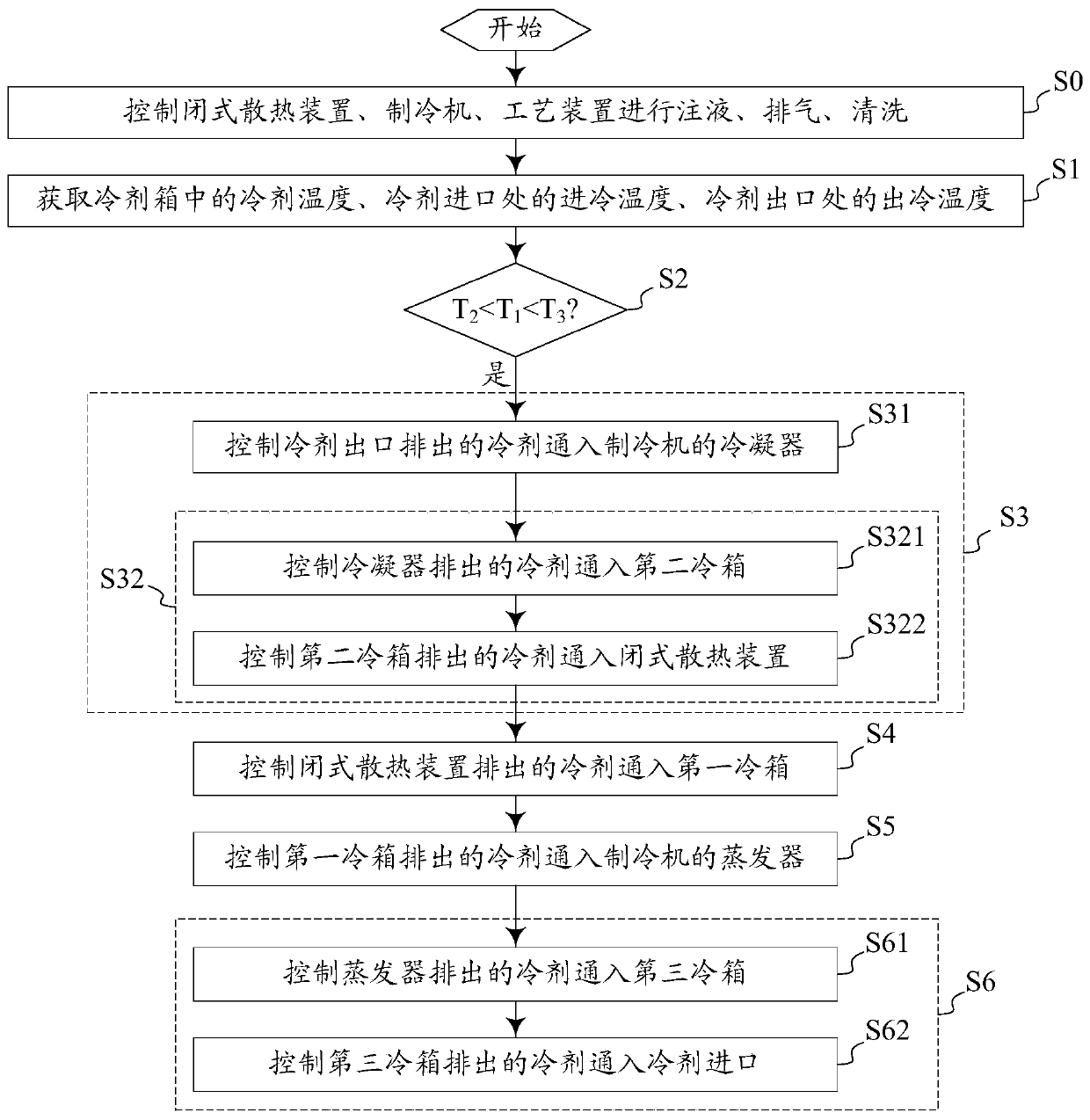 Cooling circulation system and control method thereof