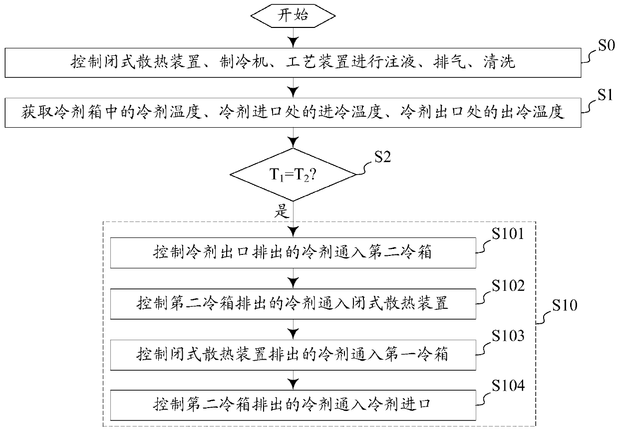 Cooling circulation system and control method thereof