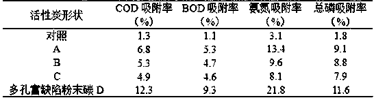 Biological active carbon with banyan leaves as carbon source carrier based on culture of high-sugar wastewater