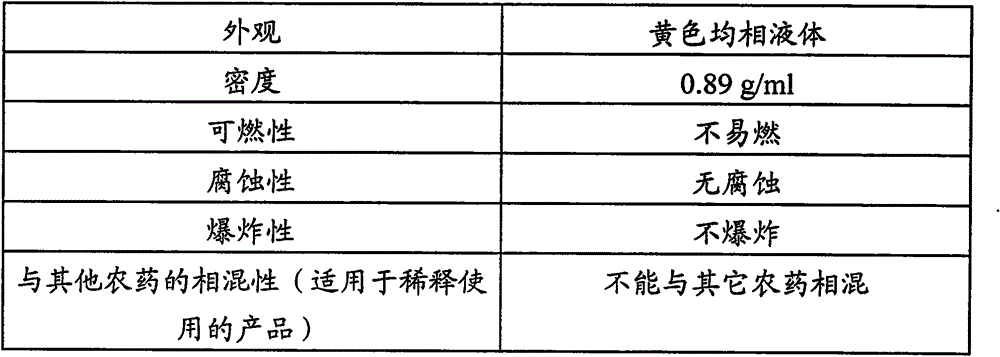 Pesticide composition and pesticide preparation as well as application thereof