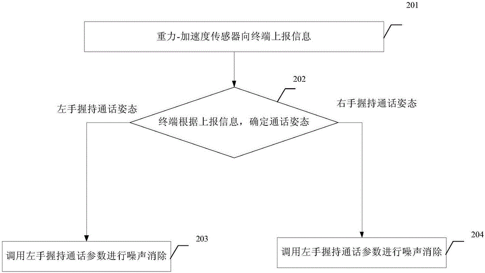 Call quality improving method and terminal