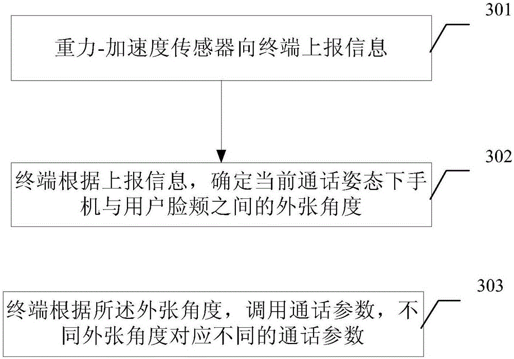 Call quality improving method and terminal