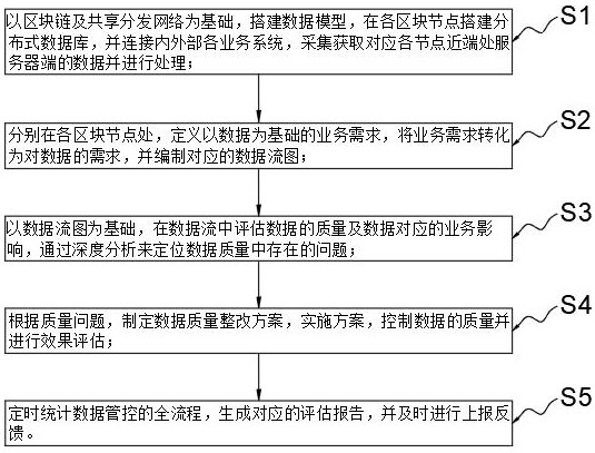 Data quality control method and system based on block-level data collection